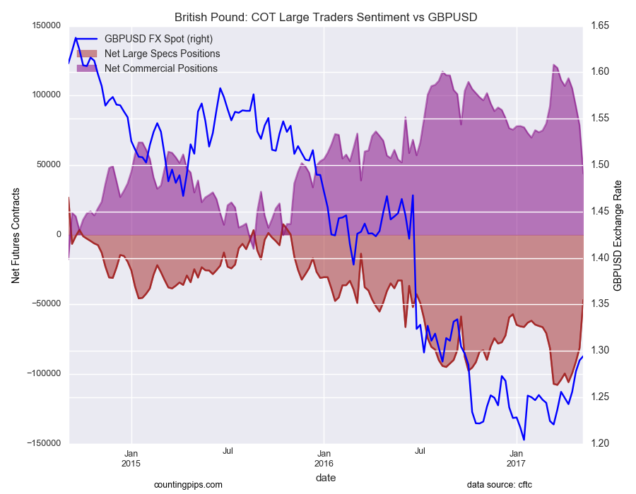 British Pound Sterling: COT Large Traders Sentiment Vs GBP/USD