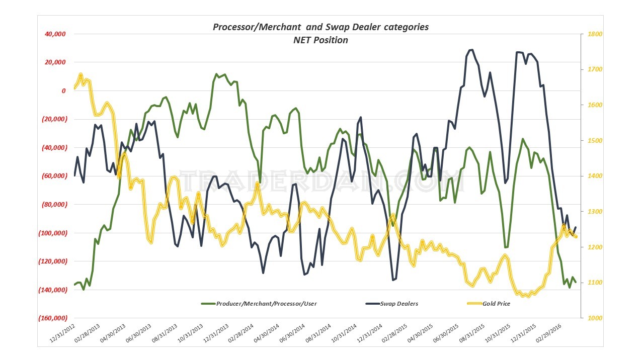 Prjocessor/Merchant and Swap Dealer Categories Net Positions