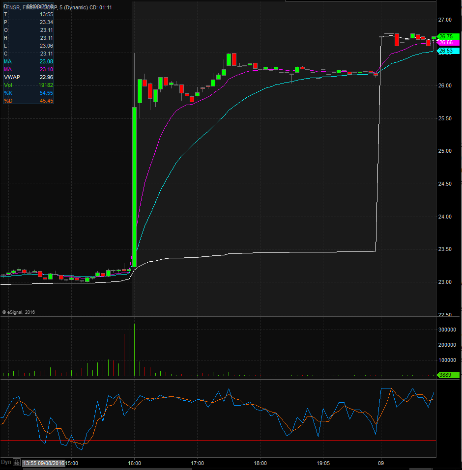 FNSR Technical Analysis