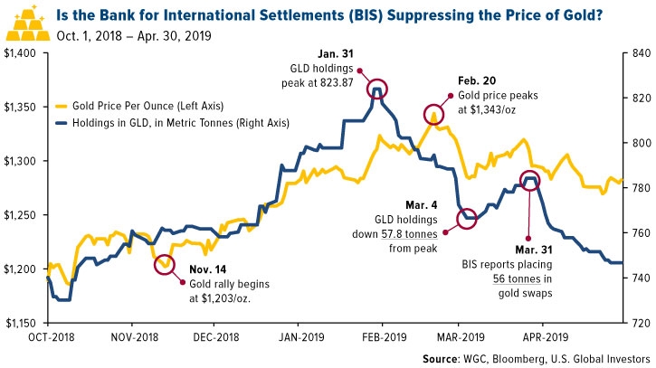 Is the Bank of International Settlements (BIS) Suppressing the Price of Gold?