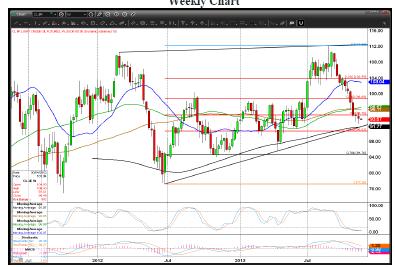 WTI