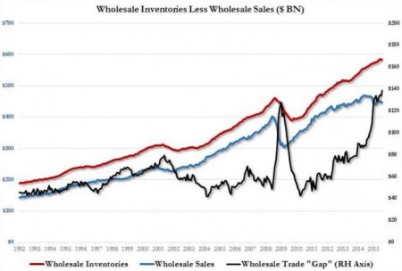 Wholesale Inventories Less Wholesale Sales