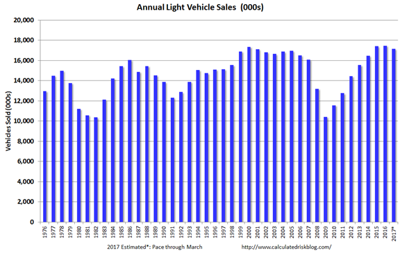Annual Light Vehicle Sales 1976-2017