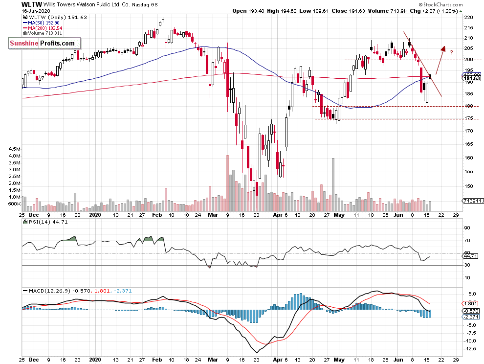 WLTW Daily Chart