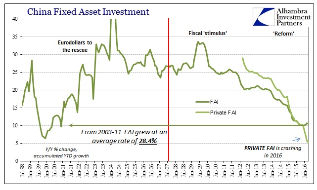 China Fixed Asset Investment 1998-2016