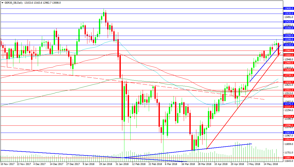 GER30 SB Daily