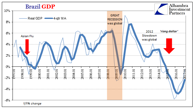 Brazil GDP Chart