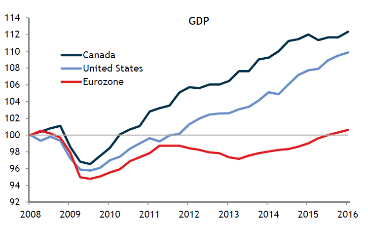 GDP Chart