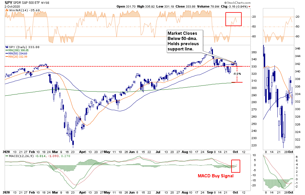 SPY Daily Chart