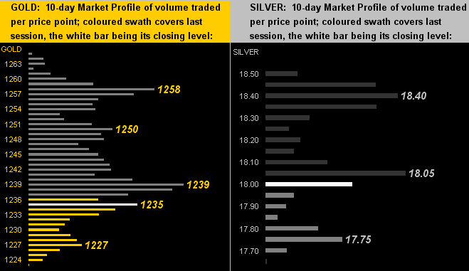 Gold, Silver 10 Day Market Profile