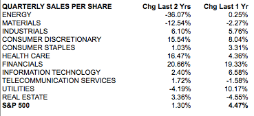 SPX Sectors: Quarterly sales per share