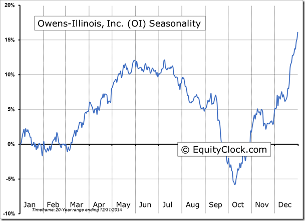 OI Seasonality Chart