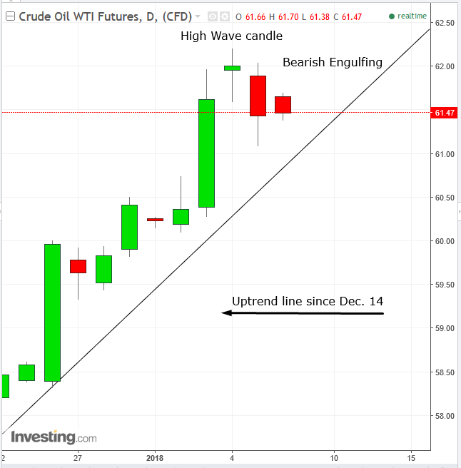 Oil Daily