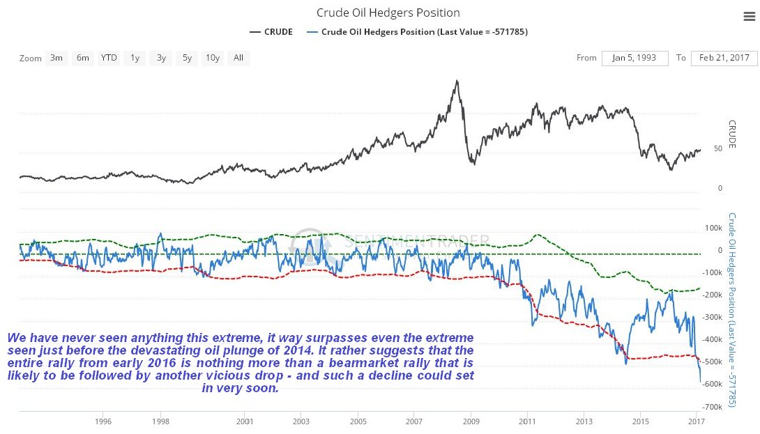 crude oil hedgers position