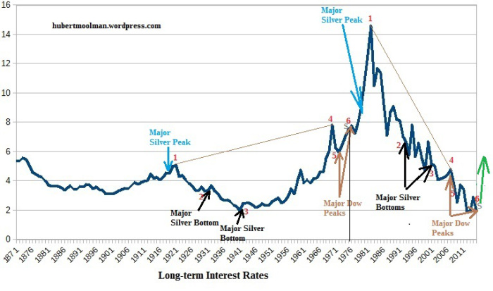 Long-Term Interest Rate Chart