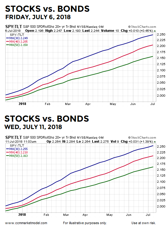 Stocks Vs Bonds Friday July 6, 2018