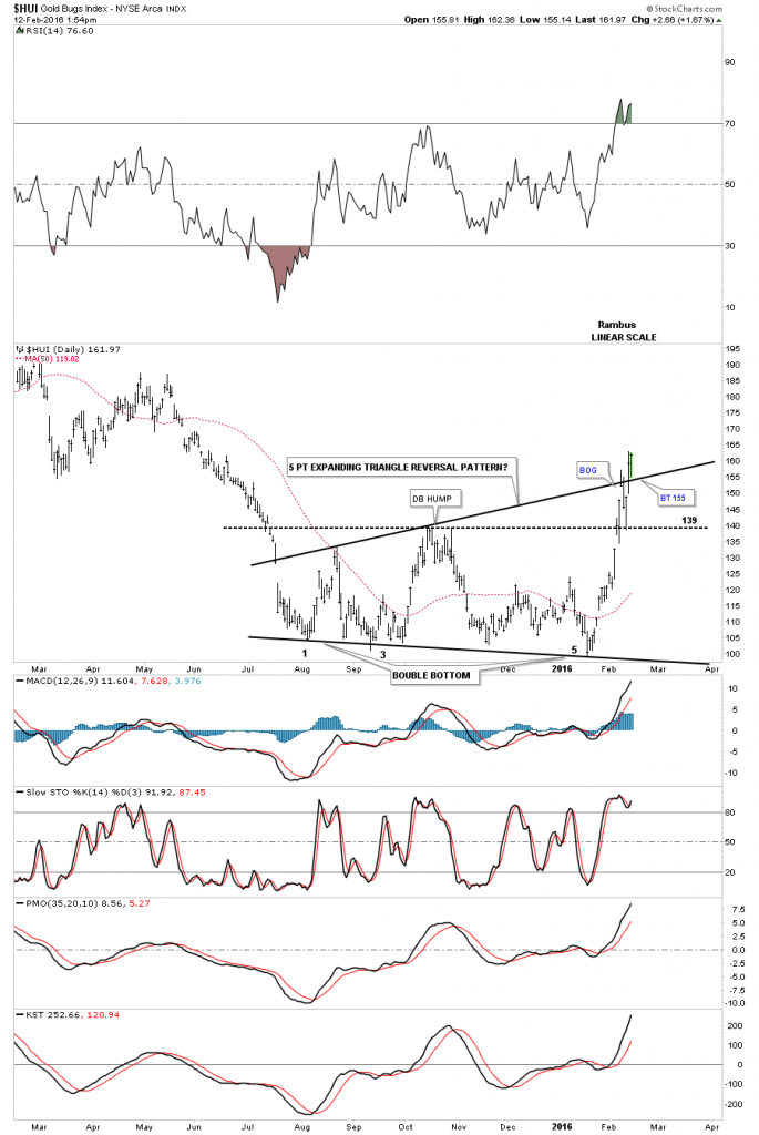 HUI Daily