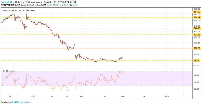 BYND Inc Chart