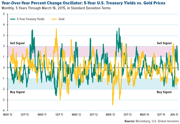 Percent change Oscillator: 5-Y Yields vs Gold Price