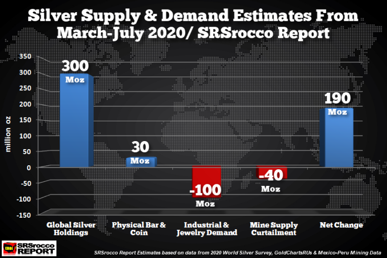 Silver Supply & Demand Estimates