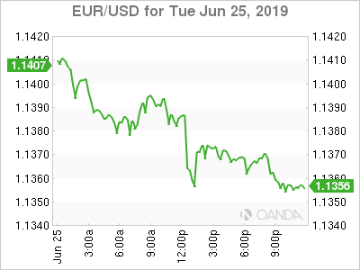 EURUSD Daily Chart