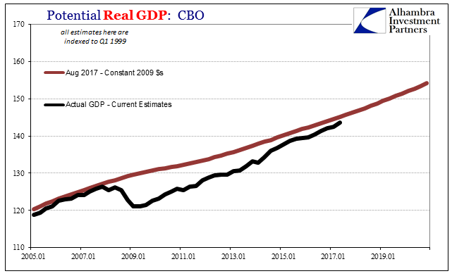 Potential Real GDP CBO