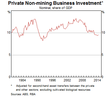 Private Non-mining Business Investment: Yearly Chart