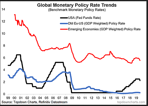 Global Monetary Policy Rate Trends