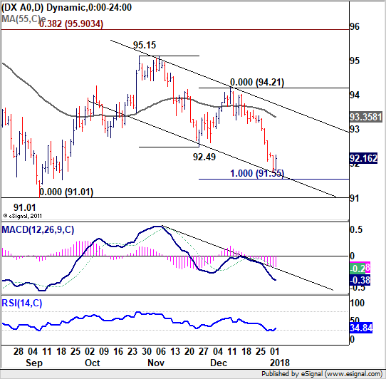 DX AO Daily Chart