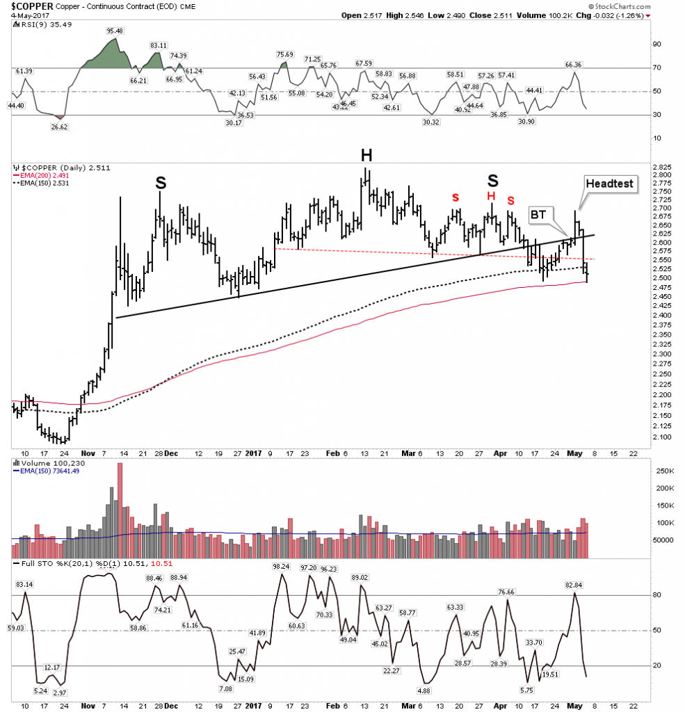 Copper Daily