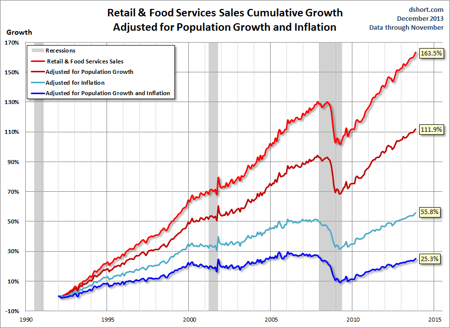 Retail Sales - 4 Views