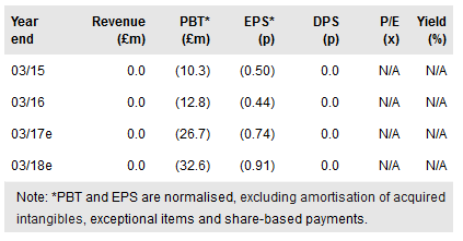 ReNeuron Group Financials