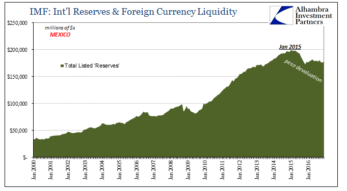 Peso Mexican Total Reserves Chart