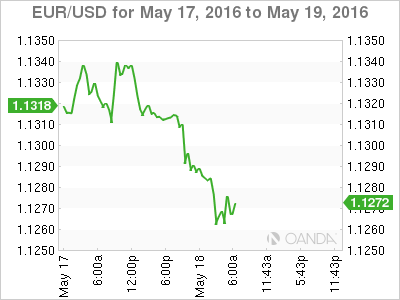 EUR/USD Chart