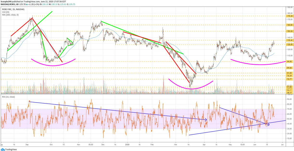 Roku Inc 1 Hr Chart