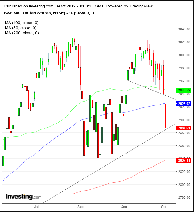 S&P 500 Daily Chart