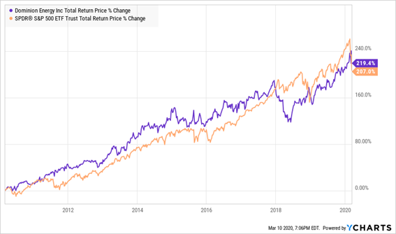 Dominion Energy Total Return Chart