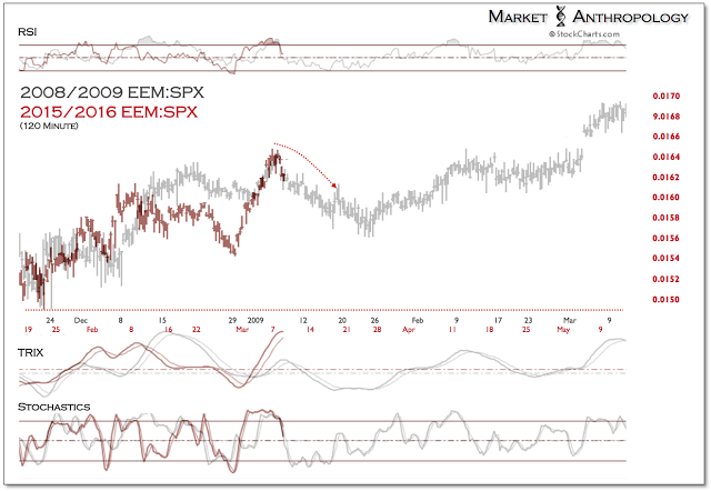 EEM:SPX 120-Minute Chart 2008/2009 vs 2015/2016