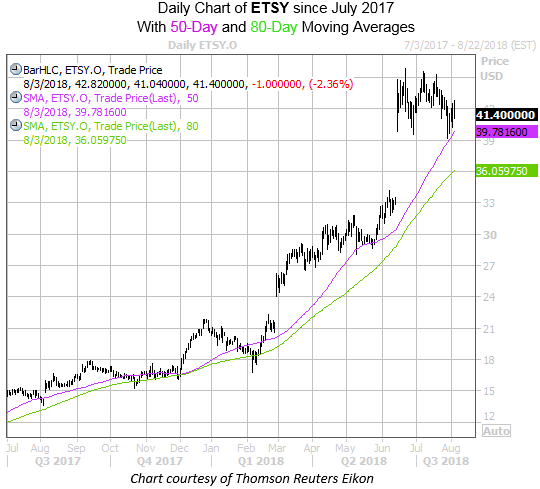 Daily Chart Of ETSY With 50 And 80Ma