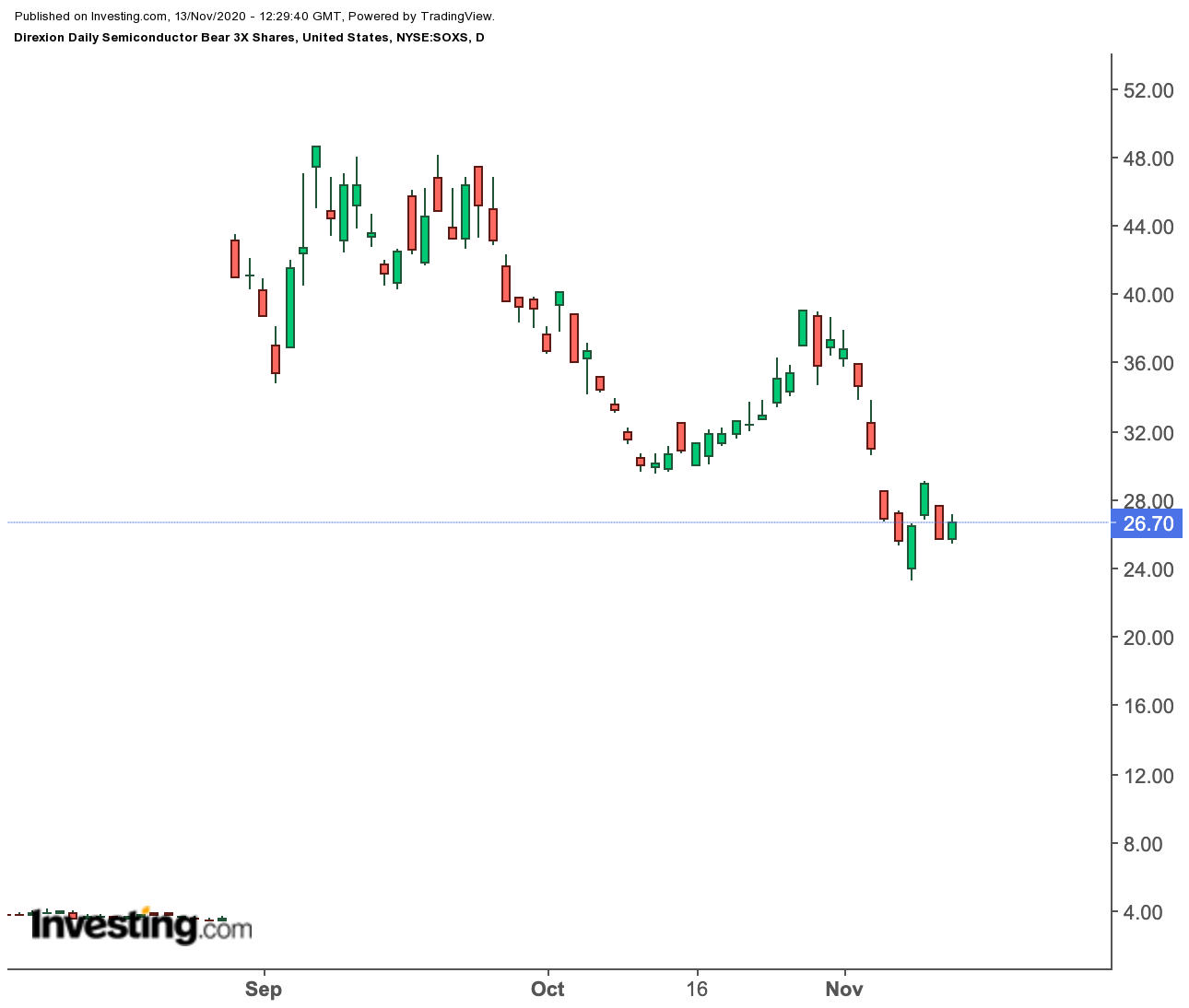 SOXS Daily