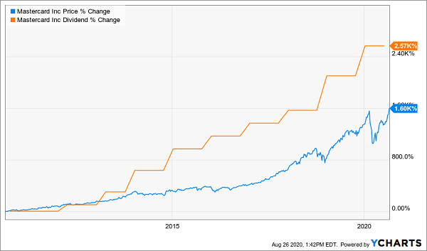 Mastercard Inc Price Dividend Chart