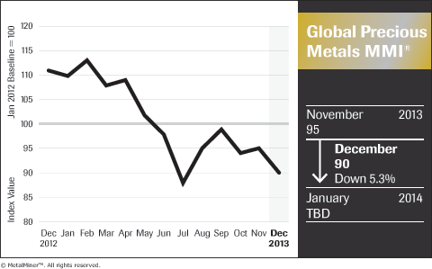 Metals MMI Monthly Chart