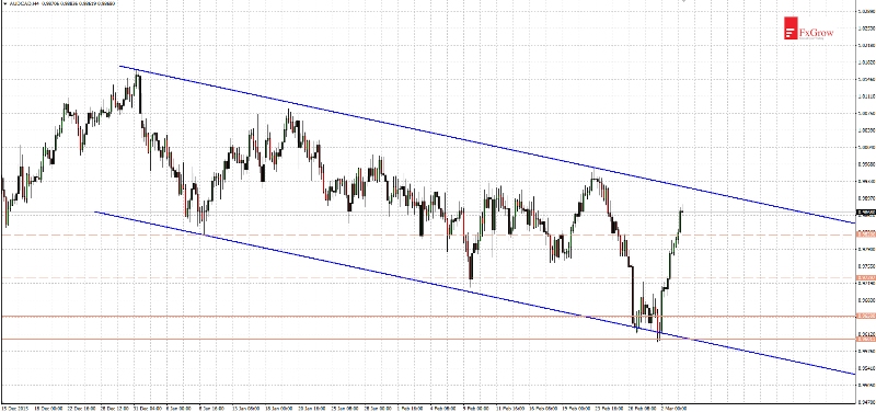 AUD/CAD Chart