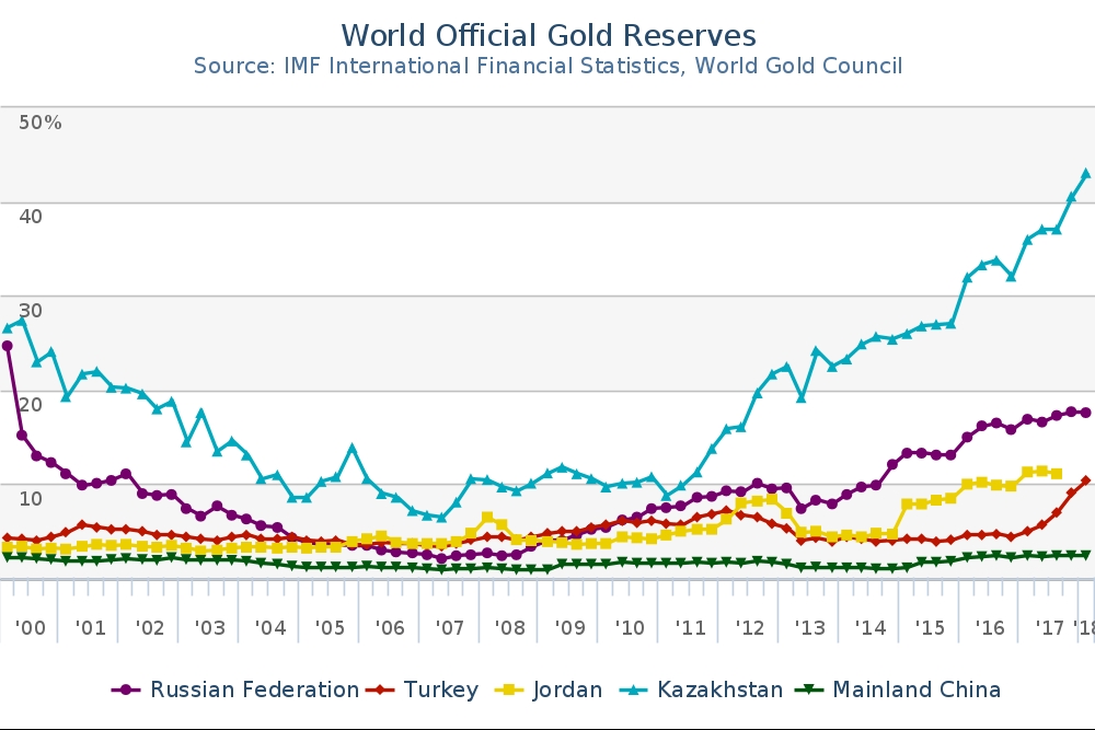 Gold Reserves as a Percent of Total Reserves