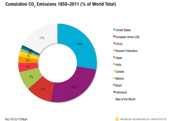Cumulative CO2 Emissions 1850-2011