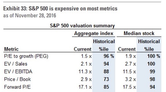 S&P 500 Valuation Summary