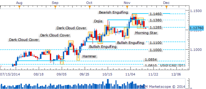 USD/CAD Daily Chart