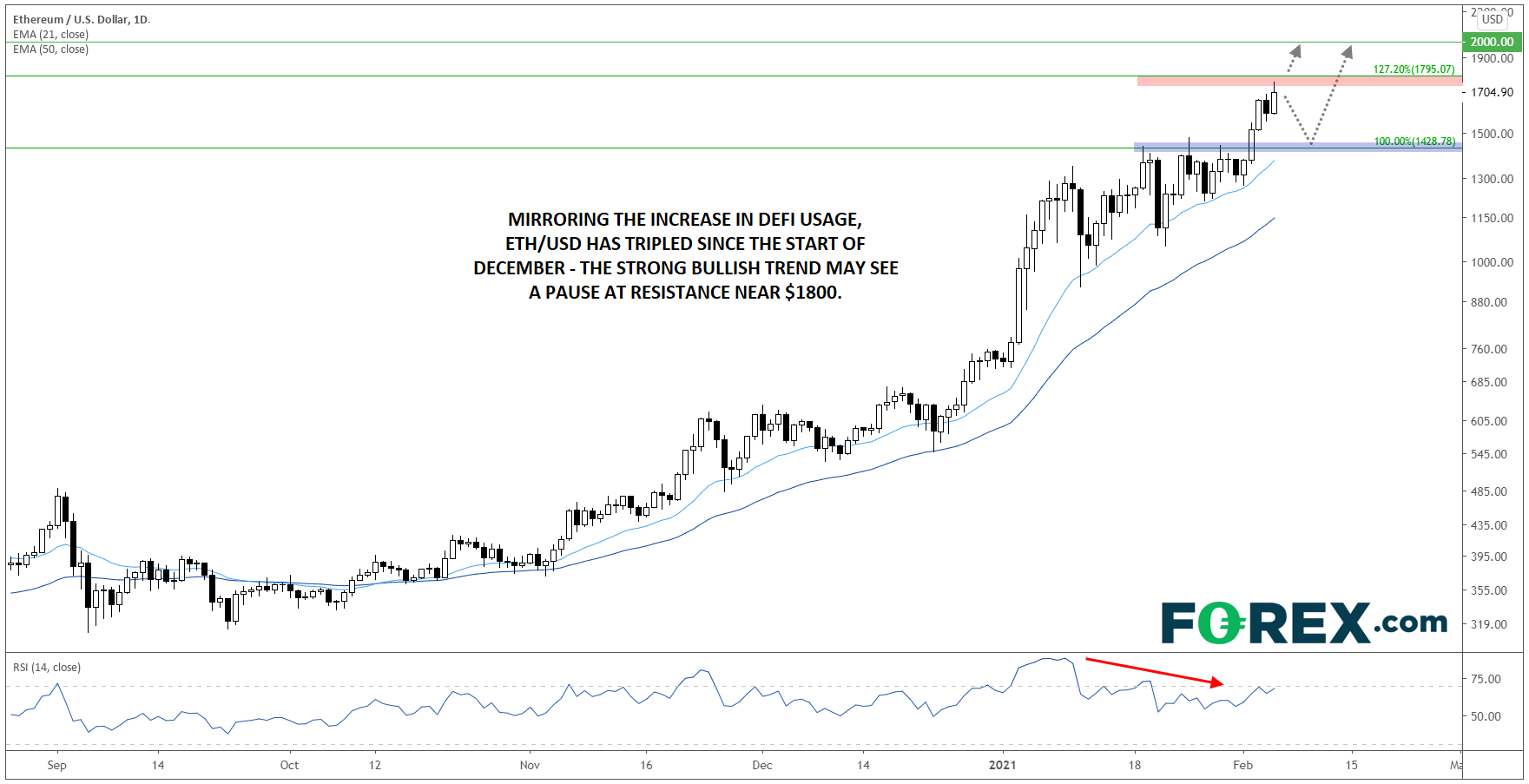 ETH/USD Daily Chart