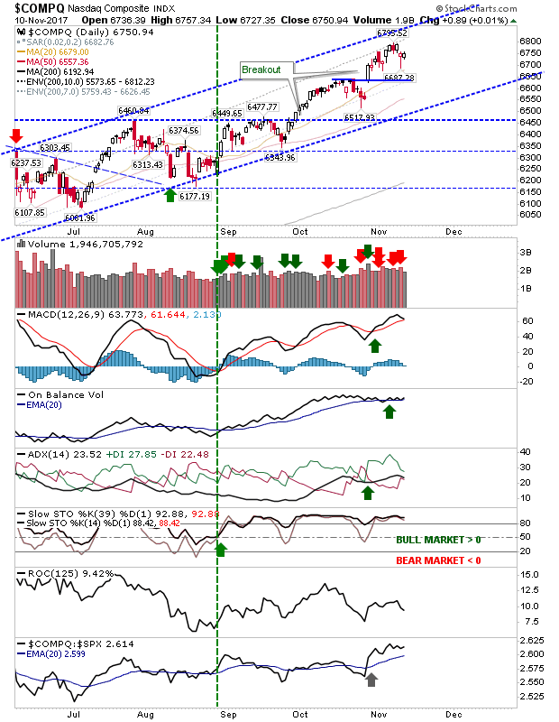 COMPQ Daily Chart