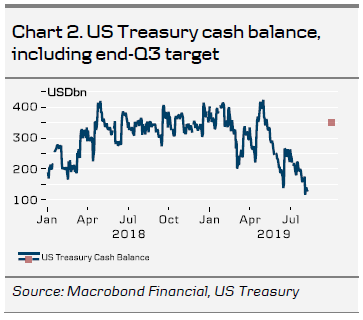 US Treasury Cash Balance, Including End-Q3 Target